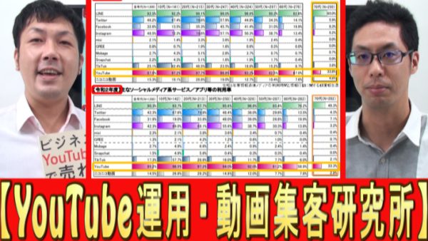 令和３年度の、ＳＮＳの利用率は？