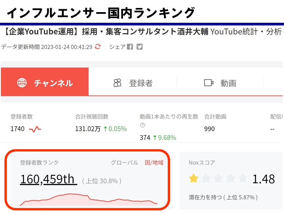 登録者１００万人以上の、YouTubeチャンネルはいくつ？