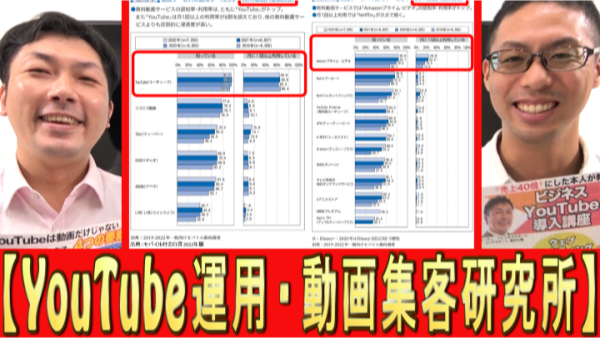 各動画サービスの、認知度や利用率は？