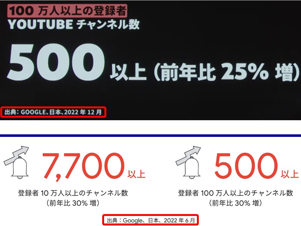 登録者１００万人以上の、YouTubeチャンネルはいくつ？