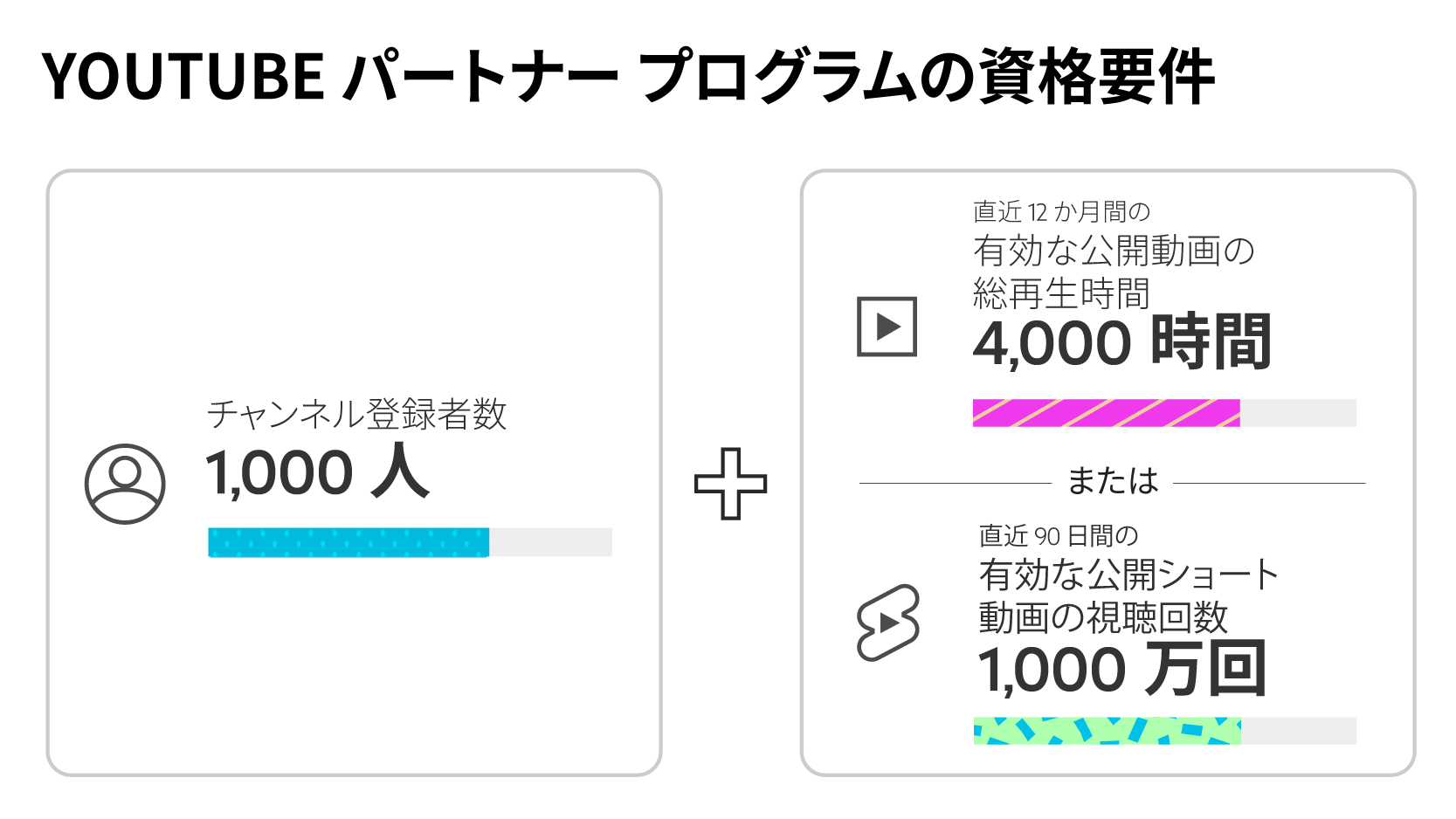 YouTubeパートナープログラムの資格要件を示す画面。チャンネル登録者数と、直近12か月間の有効な公開動画の総再生時間4,000時間が表示されている