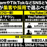 InstagramやTikTokなどSNSとYouTube、企業が集客や採用で選ぶべきは？