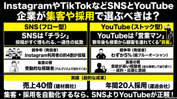 InstagramやTikTokなどSNSとYouTube、企業が集客や採用で選ぶべきは？