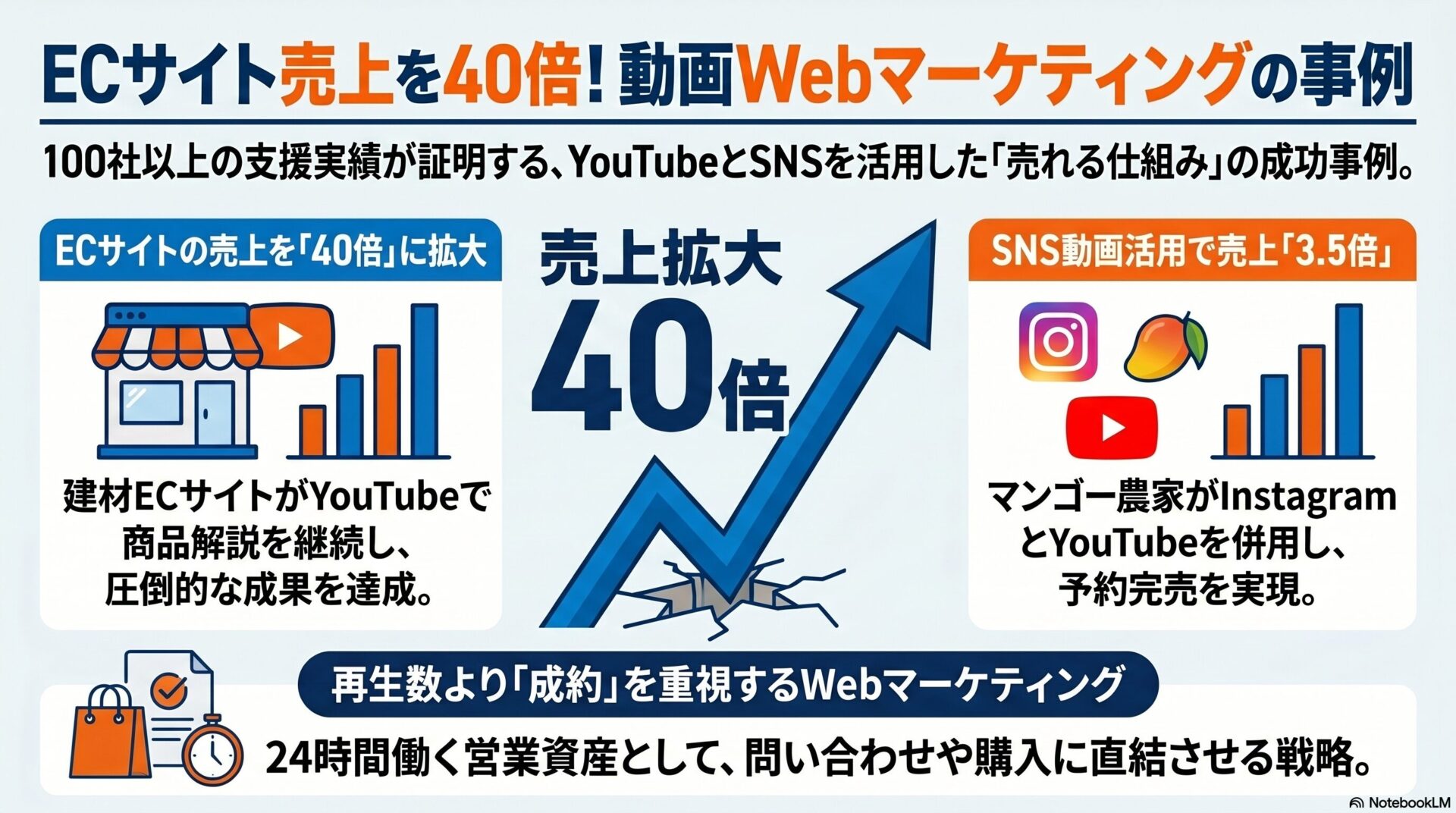 建材商社・株式会社伊勢通 / 売上アップ の事例サムネイル