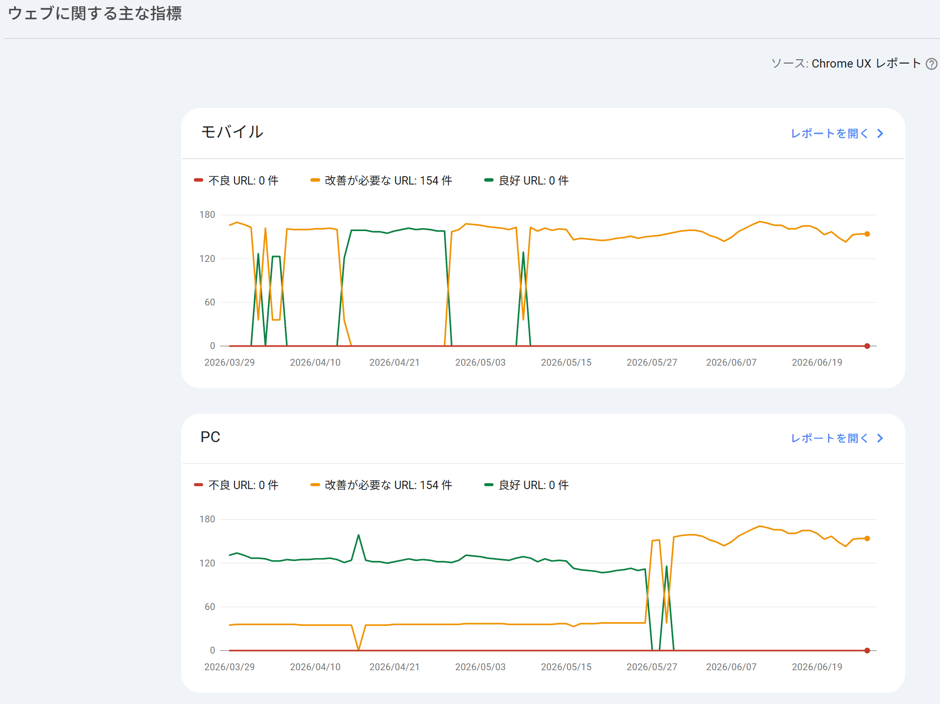 Googleサーチコンソールの「ウェブに関する主な指標(Core Web Vitals)」。多くのページが改善が必要と表示された画面