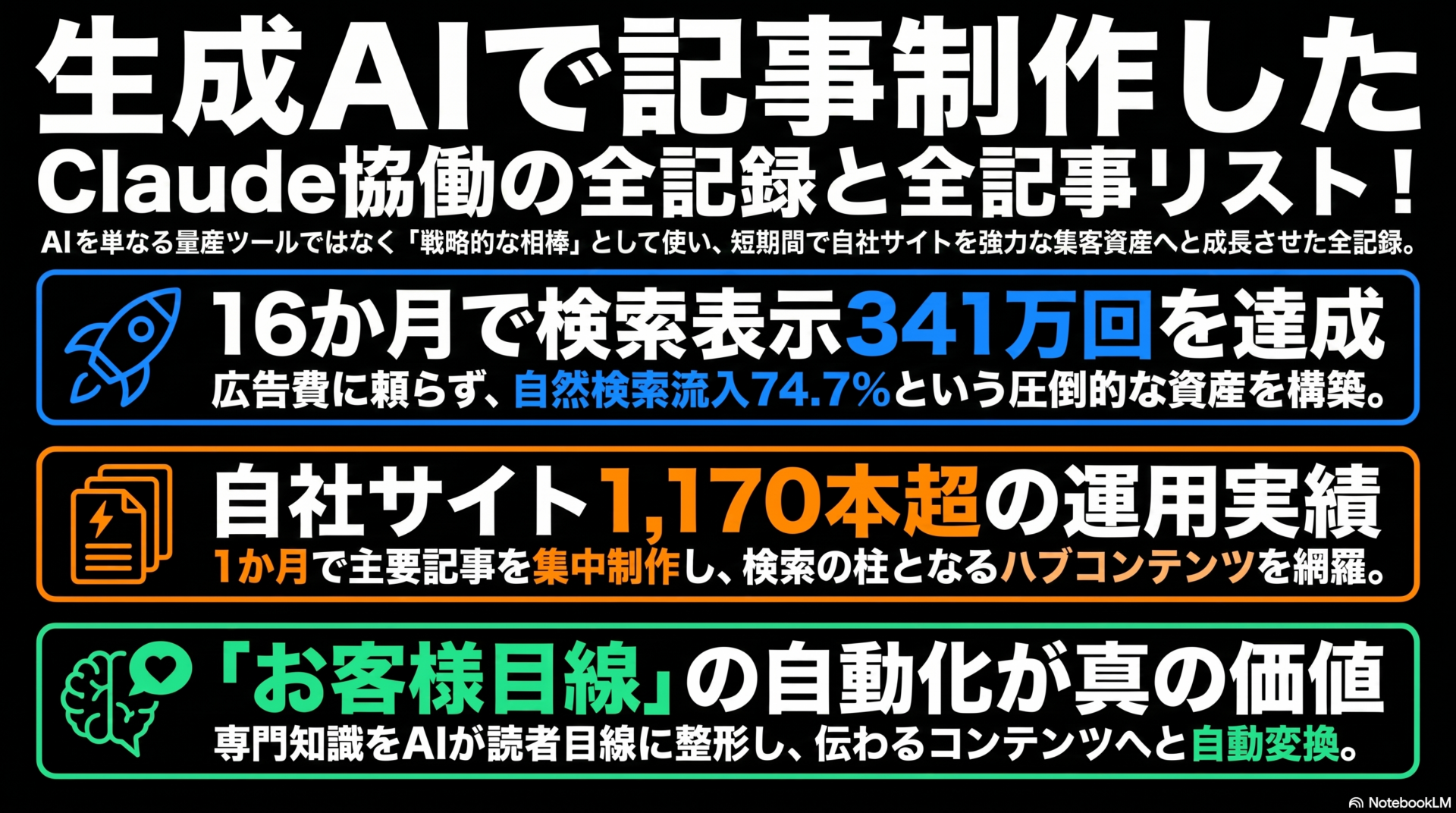Claudeと協働して自社サイト1,170本超を運用した実録データ