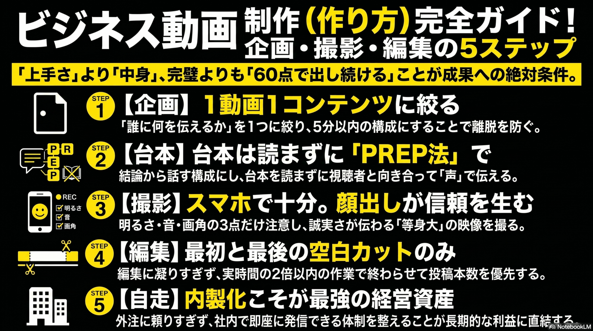 ビジネス動画制作の5ステップ|企画・台本・撮影・編集・投稿