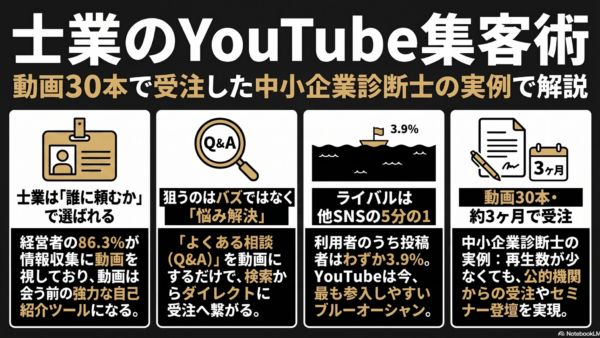 士業のYouTube集客術【中小企業診断士が30本で受注した実例で解説】