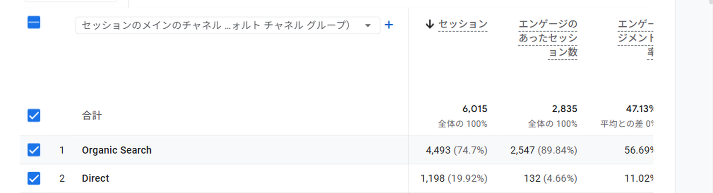 GA4の集客チャネル画面。自然検索が約74.7%を占め、有料検索はわずか2セッションであることを示す実データ