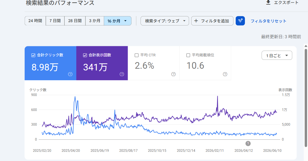 ytbs.jpのGoogleサーチコンソール画面。直近16か月で検索表示341万回・クリック8.98万回を記録している