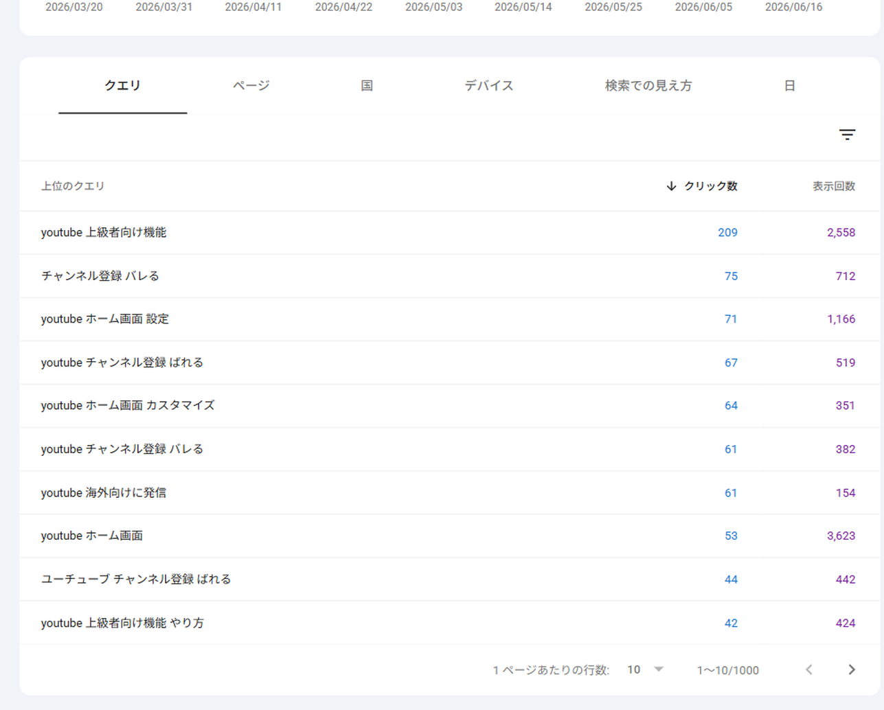 Googleサーチコンソールのクエリ別パフォーマンス画面(クリック数・表示回数・検索での見え方タブ)