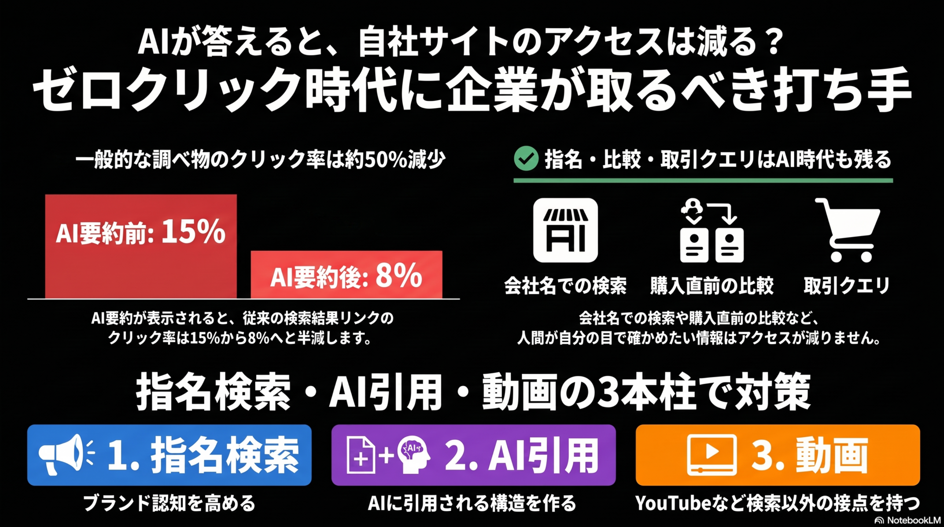 AIが答えると自社サイトのアクセスは減る？対策を解説