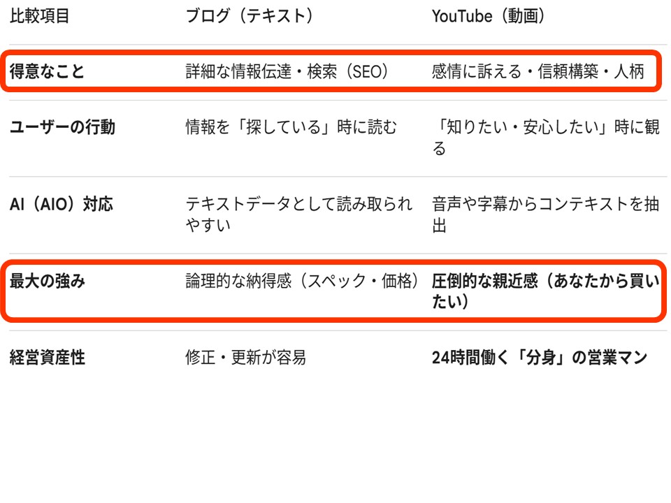 ブログ(テキスト)とYouTube(動画)を、得意なこと・ユーザーの行動・AI(AIO)対応・最大の強み・経営資産性の5項目で比較した表のスライド