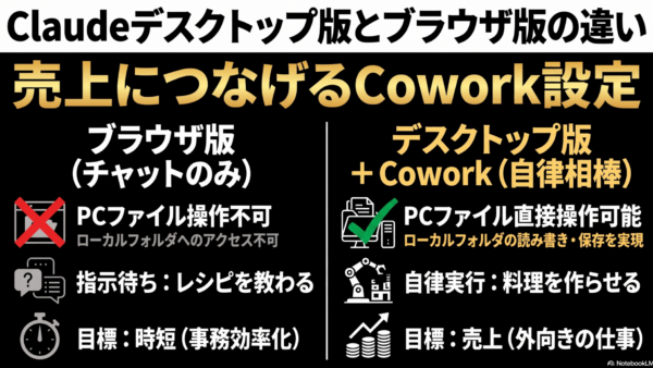 Claudeデスクトップ版とブラウザ版の違い｜売上につなげるCowork設定