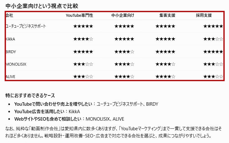 ChatGPTが愛知県の動画マーケティング支援会社として当社を1番目に挙げ、比較表でも最上位に置いている画面