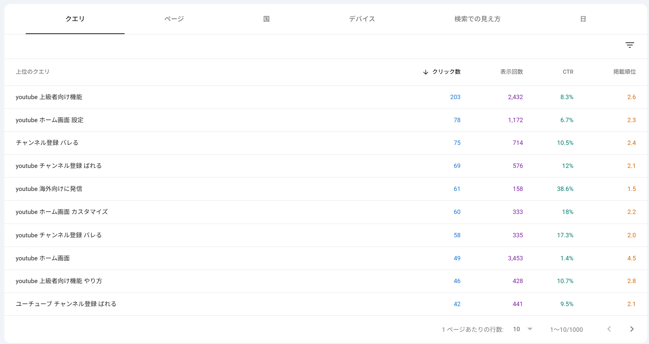 ytbs.jpの実際のサーチコンソール「クエリ」レポート画面。検索クエリごとのクリック数・表示回数・CTR・掲載順位の一覧