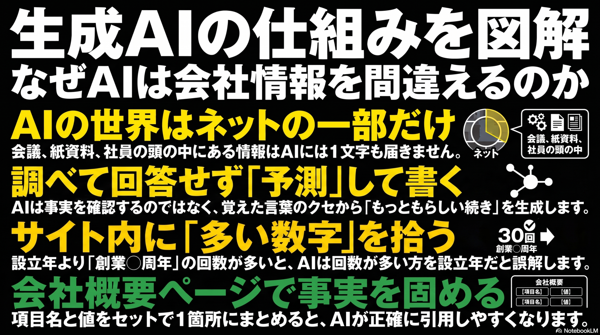 生成AIの仕組みを図解した画像。なぜAIは会社情報を間違えるのかを示している