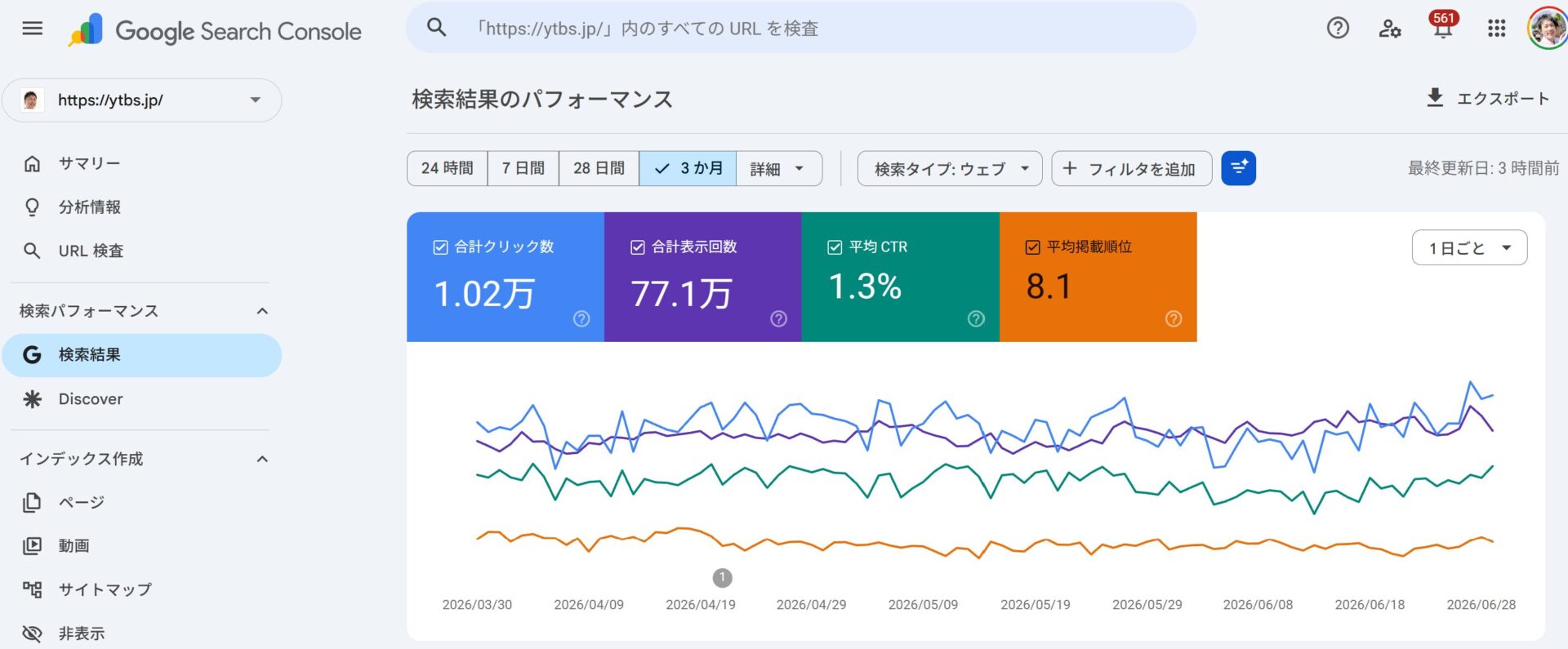 ytbs.jpの実際のサーチコンソール「検索結果のパフォーマンス」画面。合計クリック数・表示回数・平均CTR・平均掲載順位と日別の推移グラフ