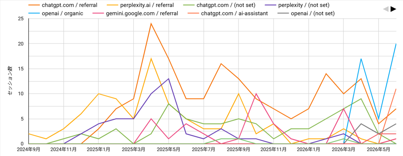 ytbs.jpのGA4画面。ChatGPT・Perplexityなどの生成AI経由のセッションが2025年から増加していることを示す月次推移