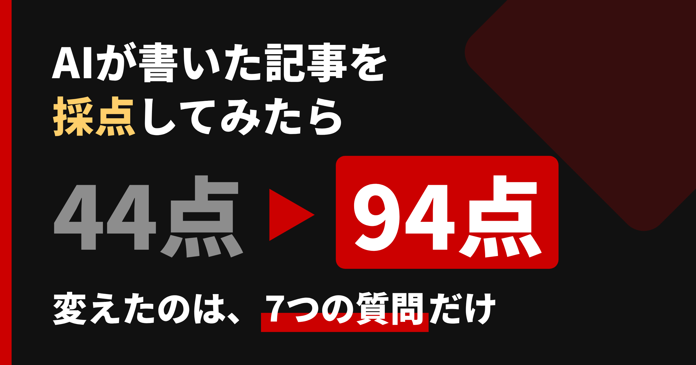 AIが書いた記事を自社の評価軸で採点したら44点、7つの質問で94点になったことを示す図