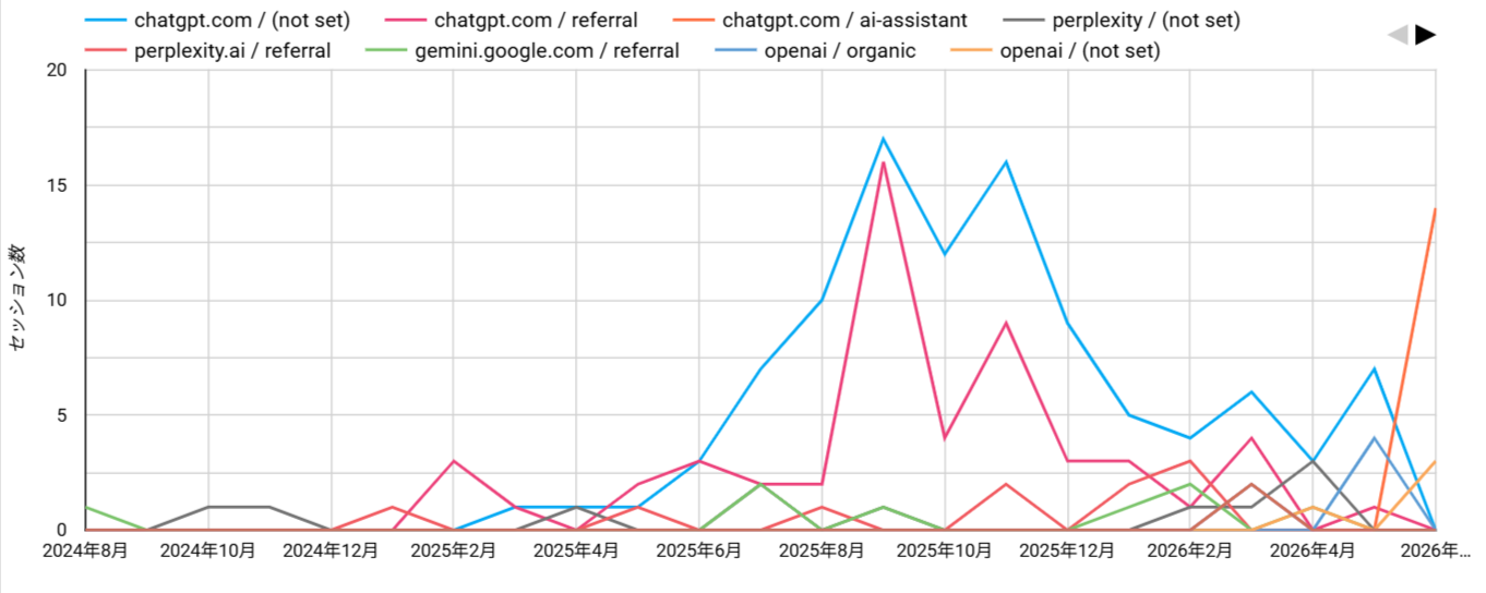 支援先企業DのAI経由セッション推移(GA4実測)。ChatGPT経由を中心にAIからの訪問が増加している