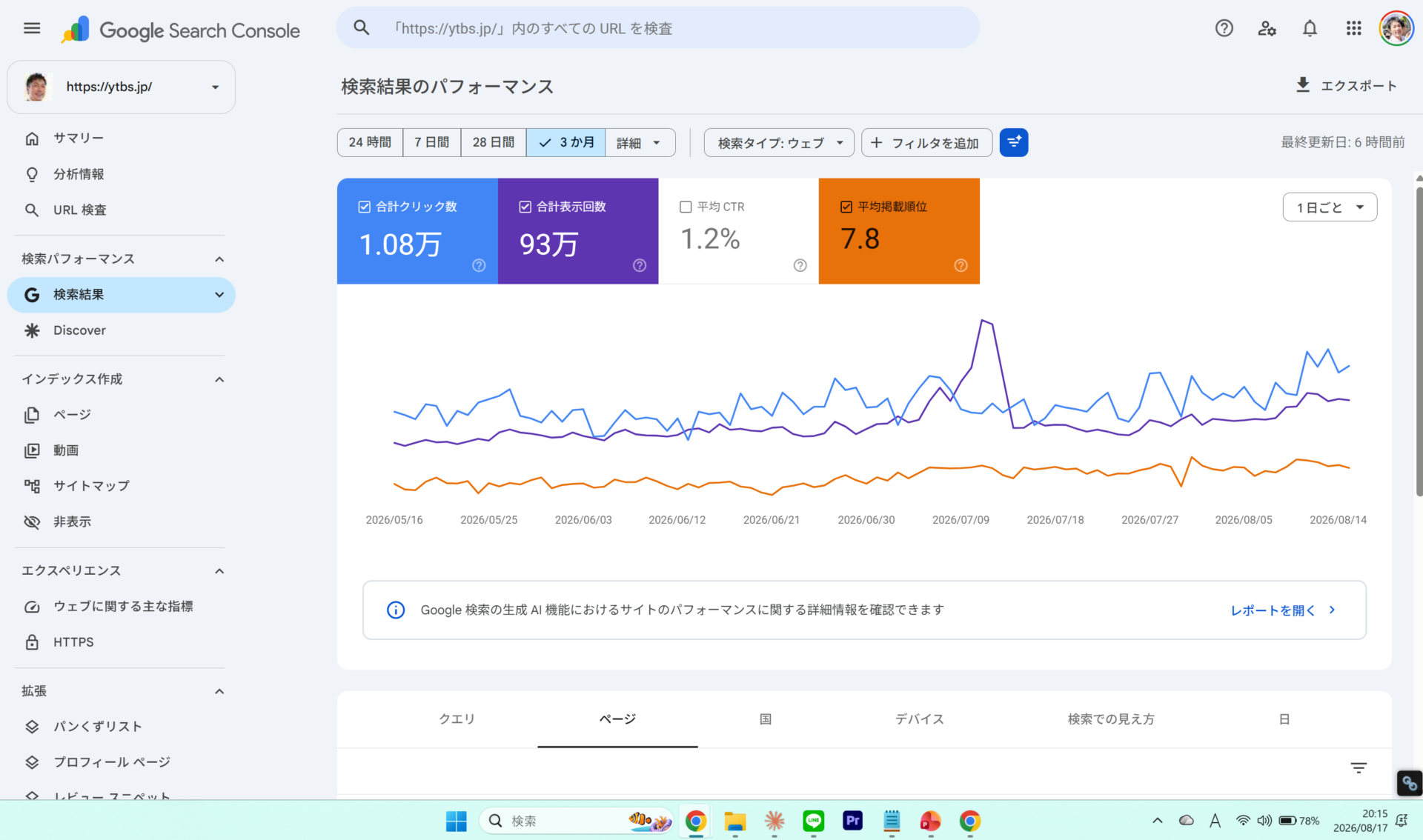 ytbs.jpのGoogle Search Console 検索パフォーマンス画面。過去3か月のクリック数・表示回数・平均掲載順位が表示されている