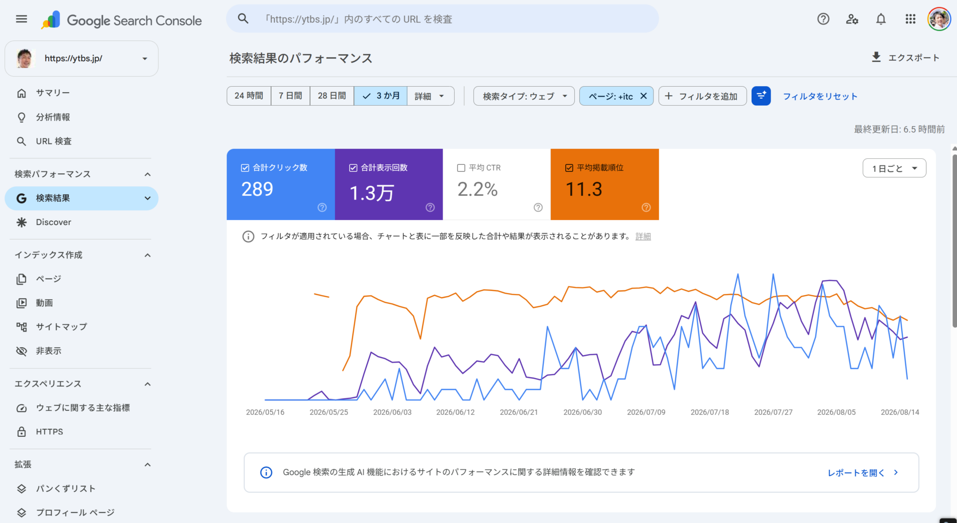 ytbs.jpのURLにitcを含むページに絞ったGoogle Search Consoleの過去3か月の実績。クリック289・表示1.3万・平均CTR2.2%・平均掲載順位11.3で、5月末までほぼゼロだった折れ線が6月以降に段階的に立ち上がっている