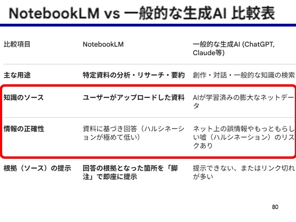 NotebookLMと一般的な生成AI（ChatGPT・Claude等）の違いをまとめた比較表