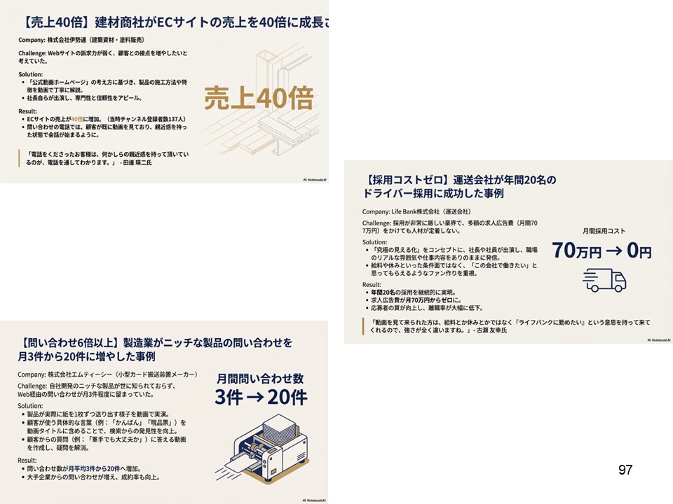 NotebookLMが作ったスライド例：売上40倍・採用コストゼロ・問い合わせ6倍の企業事例
