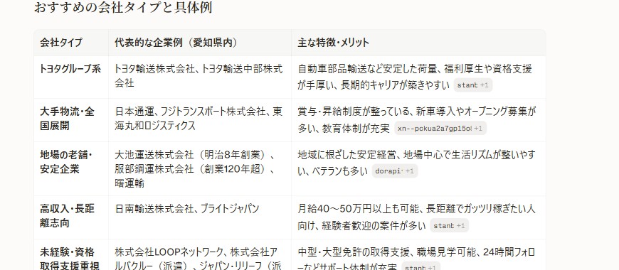 Perplexityの回答画面。愛知県のドライバー職で挙がった会社に、月給40〜50万円以上、賞与・昇給制度、中型・大型免許の取得支援、職場見学可能といった働き方の数字と制度が、選ばれる理由として添えられている。2026年8月28日・未ログイン状態で実施