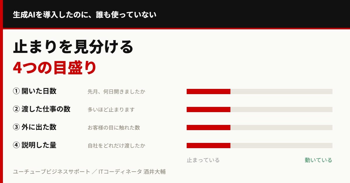 生成AIが社内で使われているかを測る4つの目盛り。開いた日数、渡した仕事の数、外に出た数、説明した量