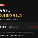 愛知の中小企業と生成AIの記事のアイキャッチ画像。3つの差のうち2つはもう埋まったこと、東海4県の生成AI活用率31.3%と全国34.5%の差は3.2ポイントであることを示す。ITコーディネータ酒井大輔・ユーチューブビジネスサポート