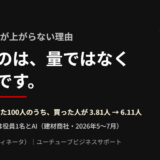 生成AIで売上が上がらない理由。増やすのは、量ではなく受注率です。支援先の建材商社では広告費ゼロ・担当は役員1名とAIで、サイトに来た100人のうち買った人が3.81人から6.11人になった（2026年5〜7月）