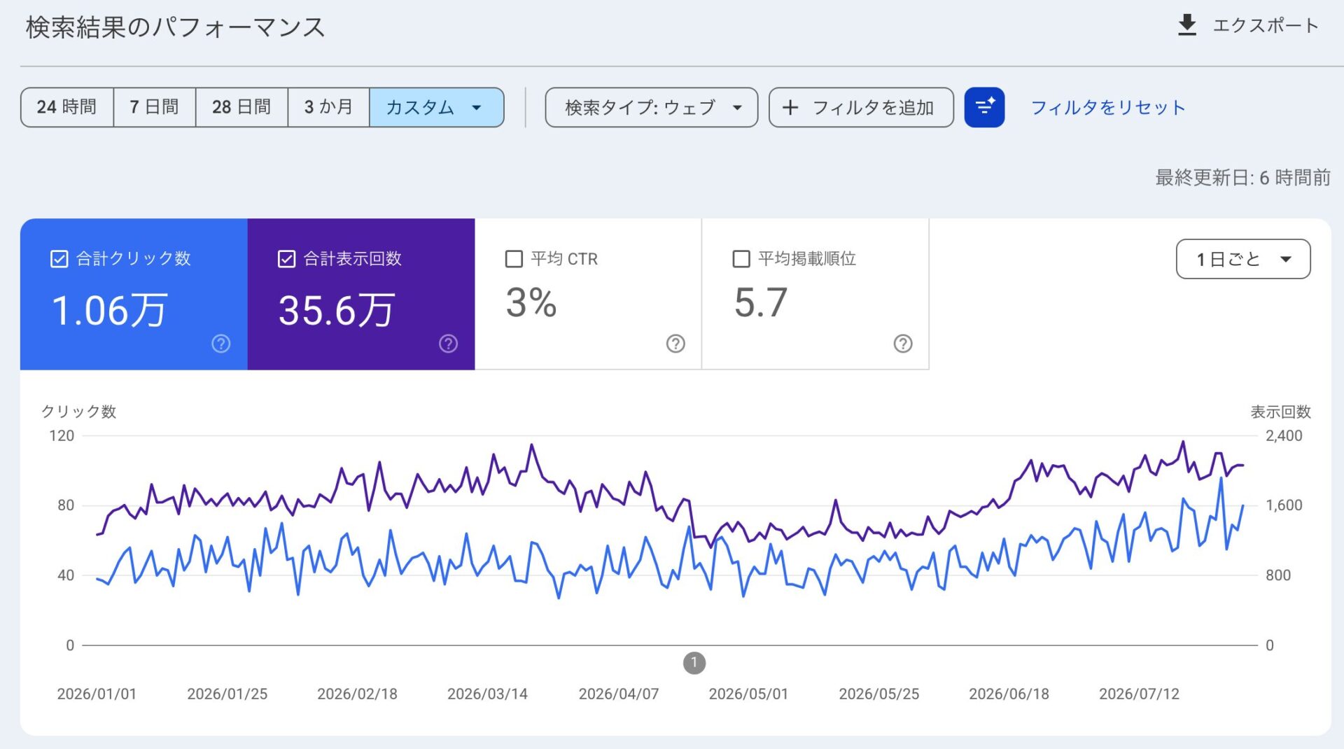 支援先のGoogle Search Console検索パフォーマンス画面。2026年1月から7月末で合計クリック数1.06万、合計表示回数35.6万、平均CTR3%、平均掲載順位5.7。6月中旬から表示回数とクリック数がともに増加している