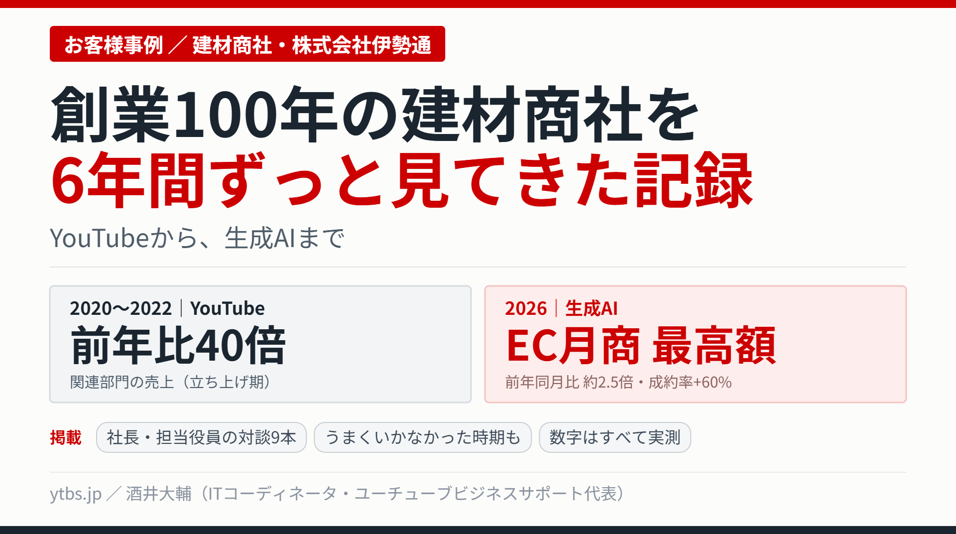創業100年の建材商社・株式会社伊勢通を6年間見てきた記録のまとめ図。2020年から2022年のYouTube期は関連部門の売上が立ち上がり期に前年比40倍、2026年の生成AI期はEC月商が前年同月比 約2.5倍で最高額、成約率は60パーセント増