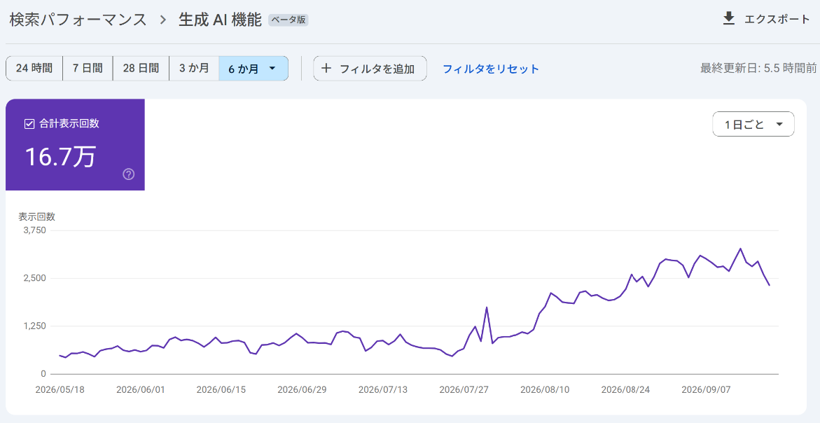 Google Search Consoleの「検索パフォーマンス > 生成 AI 機能(ベータ版)」画面。期間6か月、合計表示回数16.7万。2026年5月18日から9月中旬までの1日ごとの表示回数の推移グラフ