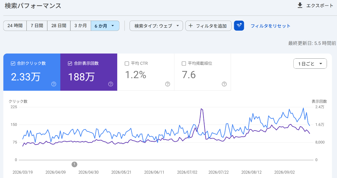 Google Search Consoleの「検索パフォーマンス」画面。検索タイプ ウェブ、期間6か月。合計クリック数2.33万、合計表示回数188万、平均CTR1.2%、平均掲載順位7.6。グラフは2026年3月19日から始まっている