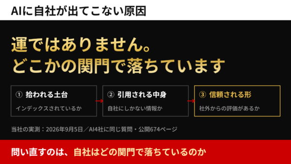 AI検索に自社が出てこない｜原因の切り分けと最初にやる3つ