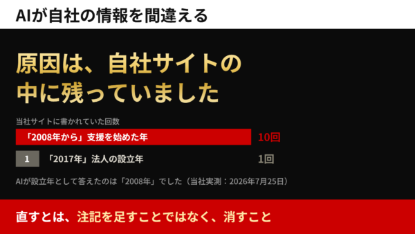 AIが自社の情報を間違える｜直し方の順番と、消えない誤りの正体