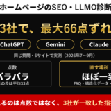 アイキャッチ画像。「ホームページのSEO・LLMO診断」「AI3社で、最大66点ずれた」。ChatGPT・Gemini・Claudeに同じ質問をして6サイトで実測した結果、点数はバラバラ（3社の差は平均33点）だが、直す場所（FAQ・構造化データ・情報量）はほぼ一致。見るのは点数ではなく、3社が一致した指摘（2026年7〜9月・当社実測）