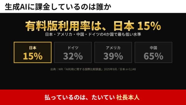 生成AIに課金しているのは誰か。多くの場合、社長が自分の財布から払っています