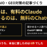 アイキャッチ画像。上の白帯に「LLMO・AIO・GEO対策の記事づくり」、黒地に金色の文字で「作るのは、有料のClaude」「確かめるのは、無料のChatGPT」。中央左の金枠に「作る＝性能で選ぶ／Claude 上位プラン／月200ドル（税抜）」、右のグレー枠に「確かめる＝人数で選ぶ／ChatGPT 無料版／国内の利用率 30.6%で首位」。下の赤帯に「指摘125件のうち、本当に直したのは6件でした」。