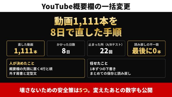 YouTube概要欄を一括編集する方法|Claudeで1,111本直した手順