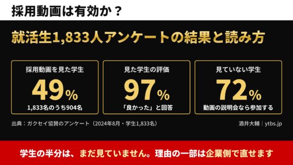 採用動画は有効か？就活生1,833人アンケートの結果と読み方