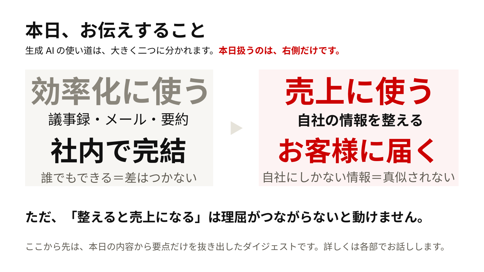 セミナー資料「本日、お伝えすること」。生成AIの使い道は2つ。左は「効率化に使う＝議事録・メール・要約、社内で完結、誰でもできるので差はつかない」、右は「売上に使う＝自社の情報を整える、お客様に届く、自社にしかない情報なので真似されない」。本日扱うのは右側だけ