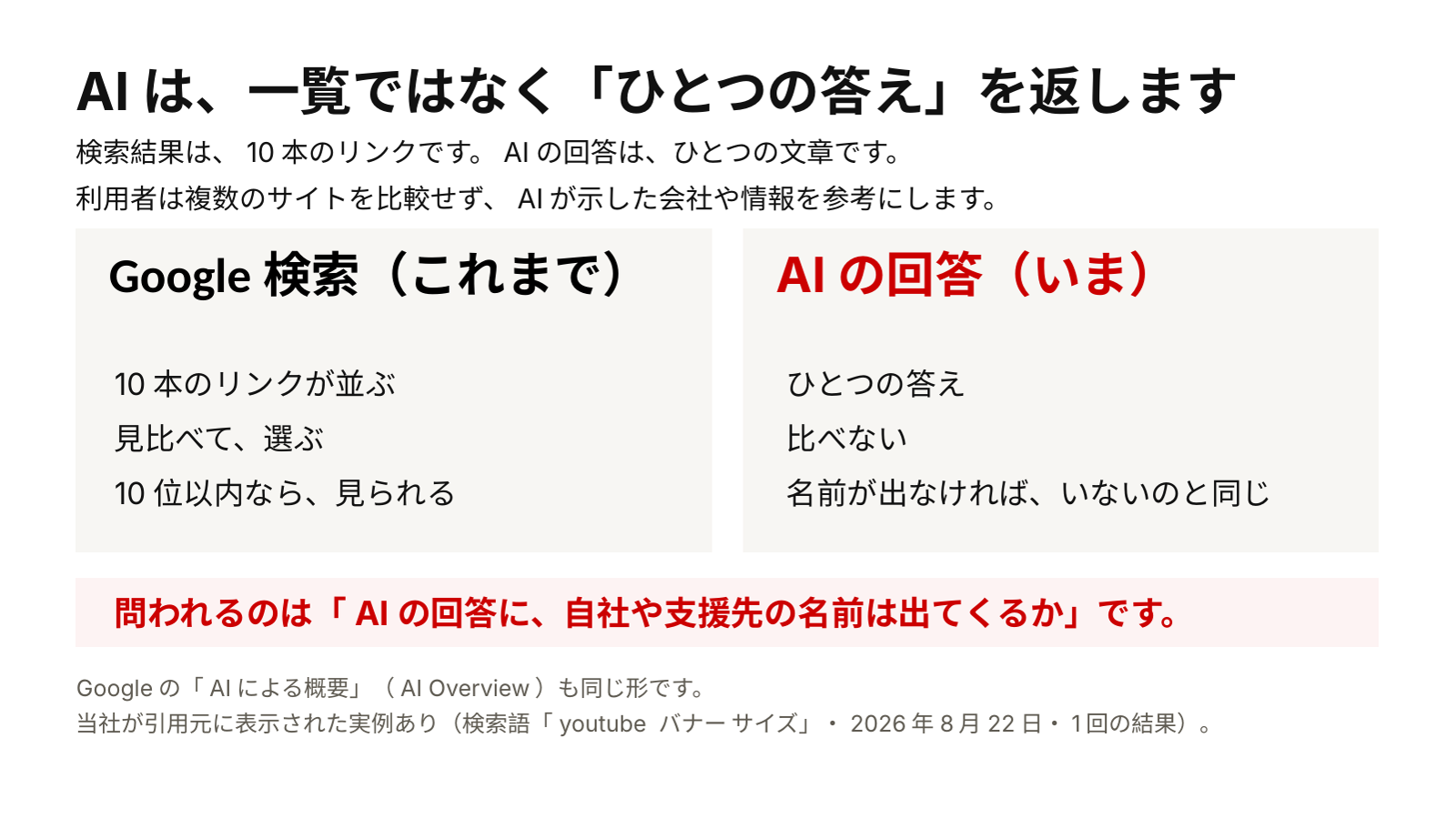 セミナー資料「AIは、一覧ではなく『ひとつの答え』を返します」。Google検索（これまで）は10本のリンクが並び、見比べて選ぶ。AIの回答（いま）はひとつの答えで、比べない。名前が出なければ、いないのと同じ
