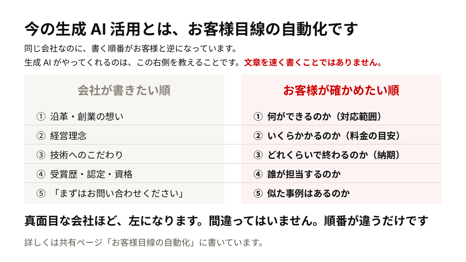 セミナー資料「今の生成AI活用とは、お客様目線の自動化です」。会社が書きたい順（沿革・経営理念・技術へのこだわり・受賞歴・まずはお問い合わせください）と、お客様が確かめたい順（何ができるのか・いくらかかるのか・どれくらいで終わるのか・誰が担当するのか・似た事例はあるのか）を並べた表