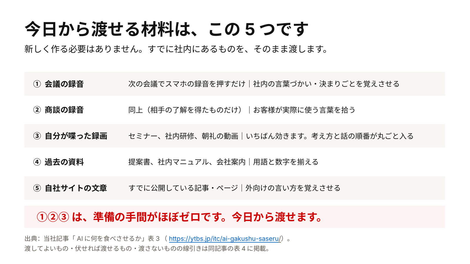 セミナー資料「今日から渡せる材料は、この5つです」。①会議の録音②商談の録音③自分が喋った録画④過去の資料⑤自社サイトの文章。新しく作る必要はなく、すでに社内にあるものをそのまま渡す